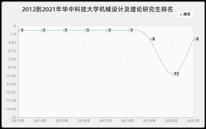 2012到2021年华中科技大学机械设计及理论研究生排名