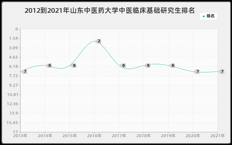 2012到2021年兰州大学构造地质学研究生排名