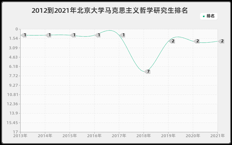 2012到2021年北京大学马克思主义哲学研究生排名