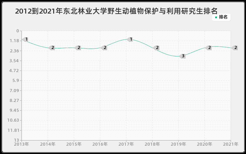 2012到2021年东北林业大学野生动植物保护与利用研究生排名