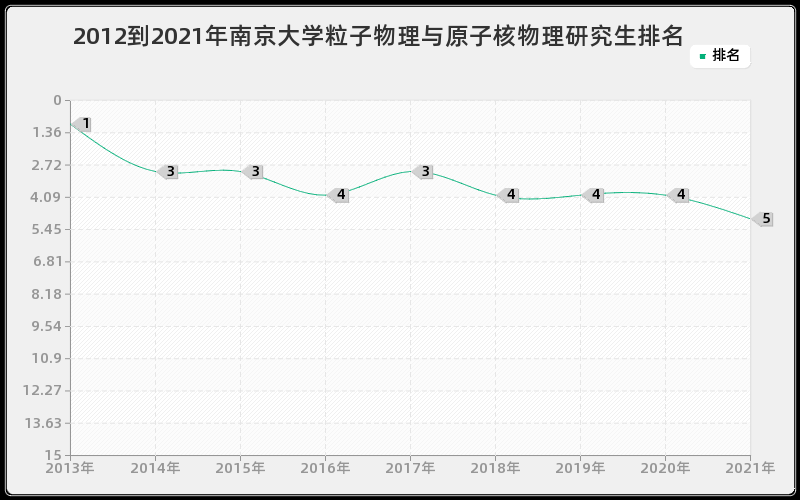 2012到2021年南京大学粒子物理与原子核物理研究生排名