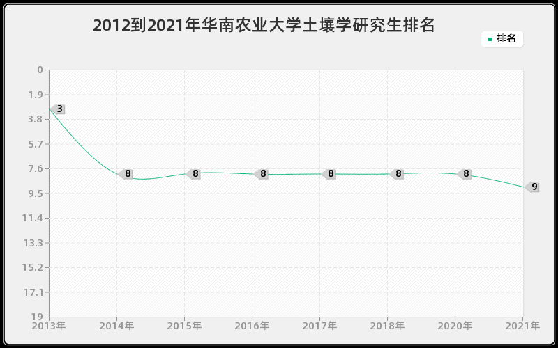 2012到2021年华南农业大学土壤学研究生排名