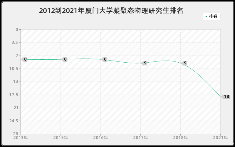 2012到2021年厦门大学凝聚态物理研究生排名