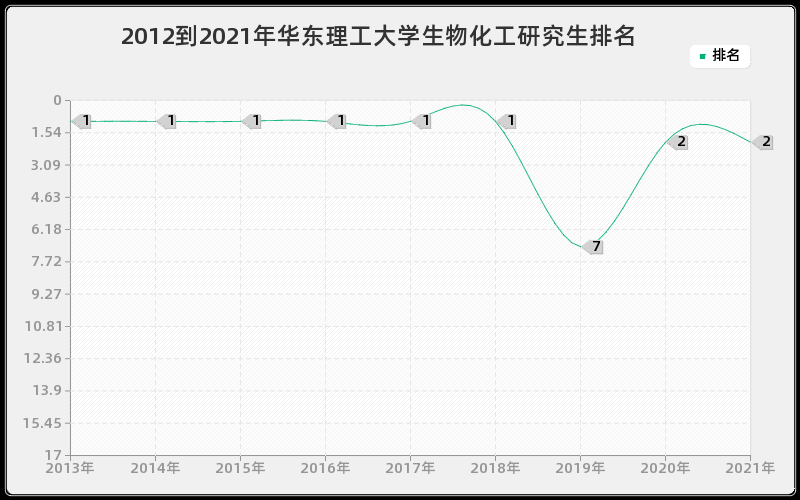 2012到2021年华东理工大学生物化工研究生排名