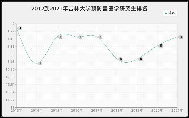 2012到2021年吉林大学预防兽医学研究生排名