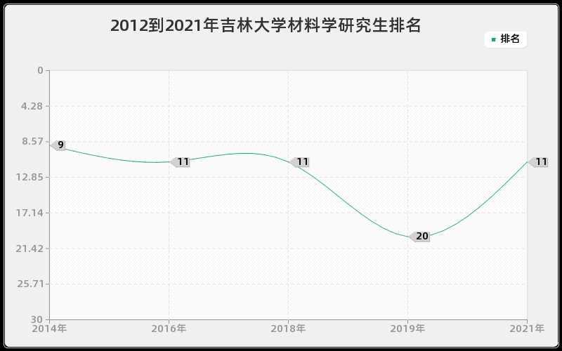 2012到2021年吉林大学材料学研究生排名