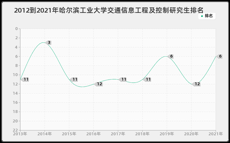 2012到2021年哈尔滨工业大学交通信息工程及控制研究生排名