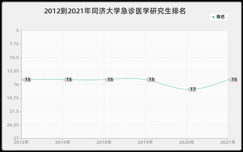 2012到2021年同济大学急诊医学研究生排名