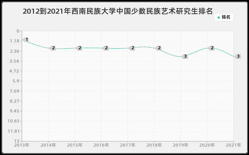 2012到2021年西南民族大学中国少数民族艺术研究生排名