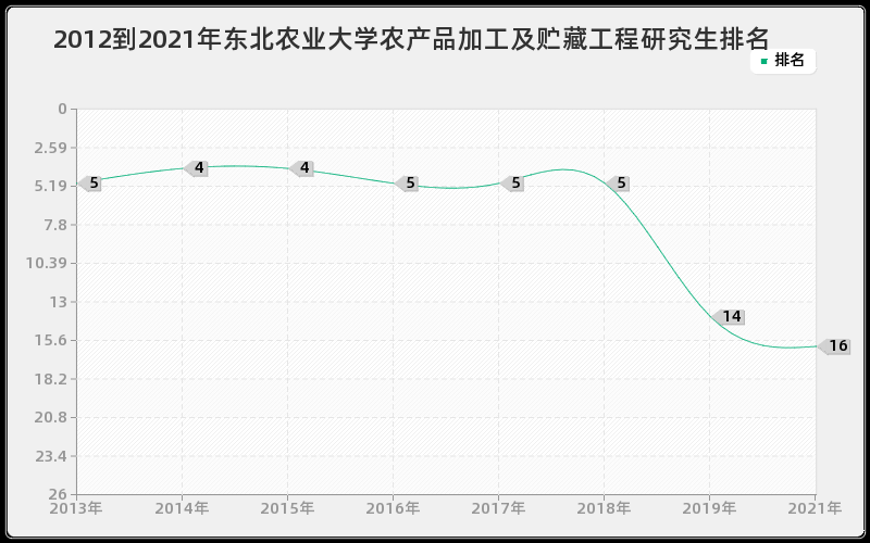 2012到2021年东北农业大学农产品加工及贮藏工程研究生排名