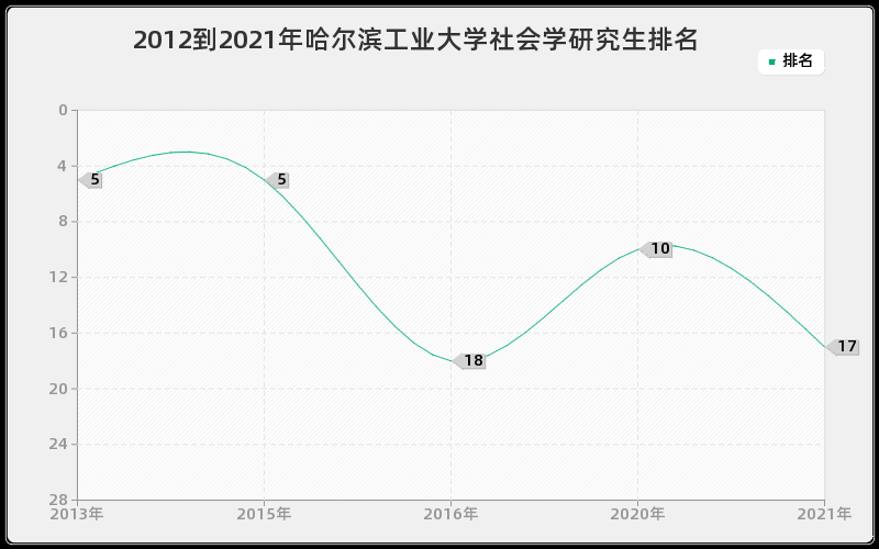 2012到2021年哈尔滨工业大学社会学研究生排名