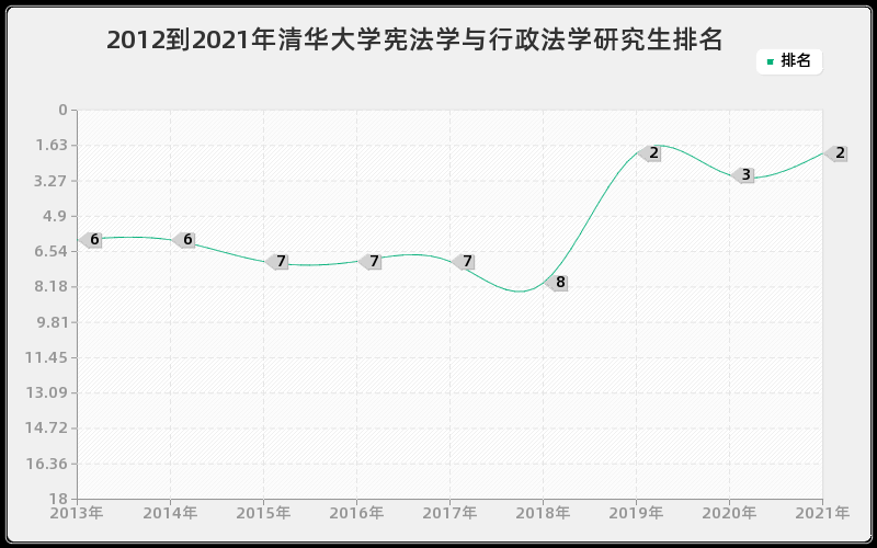 2012到2021年清华大学宪法学与行政法学研究生排名