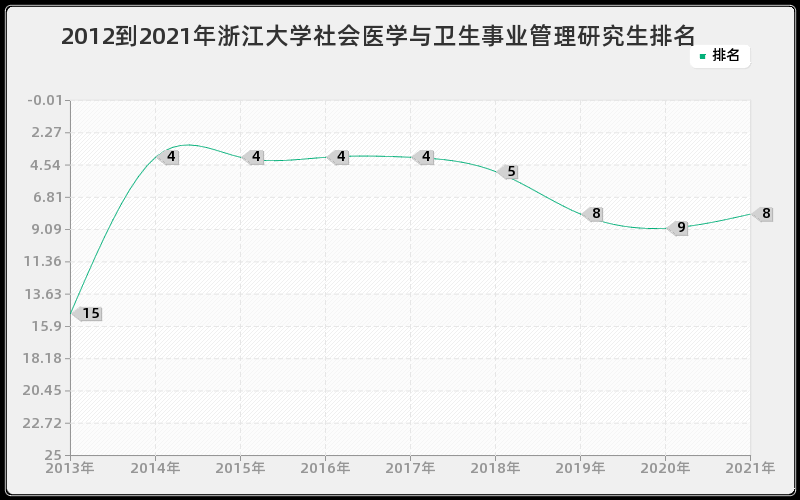 2012到2021年浙江大学社会医学与卫生事业管理研究生排名