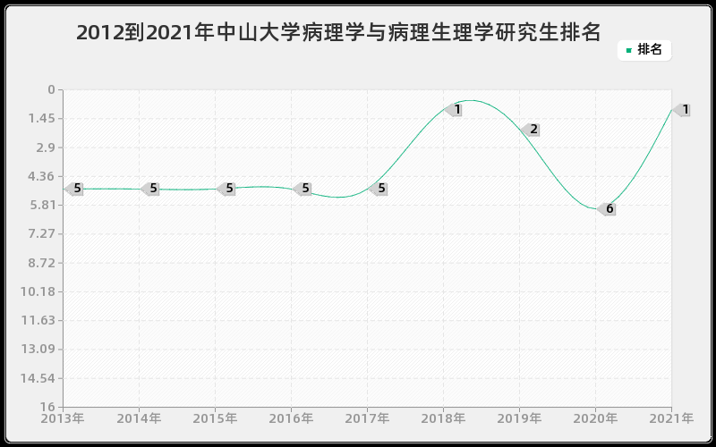 2012到2021年中山大学病理学与病理生理学研究生排名