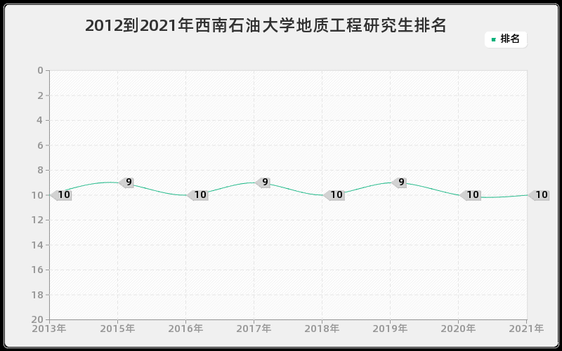 2012到2021年西南石油大学地质工程研究生排名