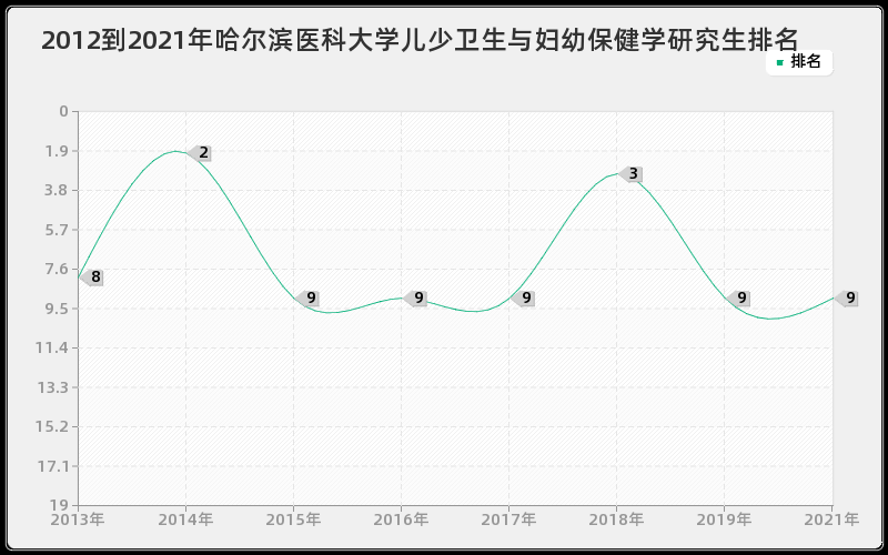 2012到2021年哈尔滨医科大学儿少卫生与妇幼保健学研究生排名