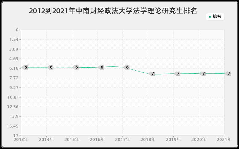 2012到2021年中南财经政法大学法学理论研究生排名