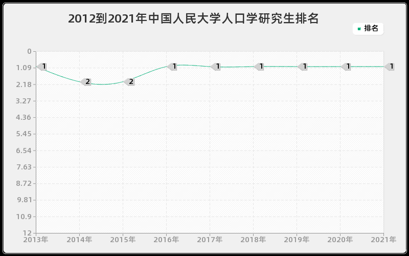 2012到2021年中国人民大学人口学研究生排名