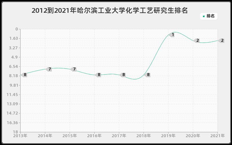 2012到2021年哈尔滨工业大学化学工艺研究生排名