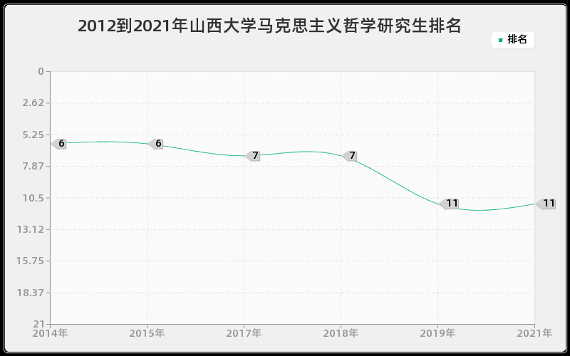 2012到2021年山西大学马克思主义哲学研究生排名