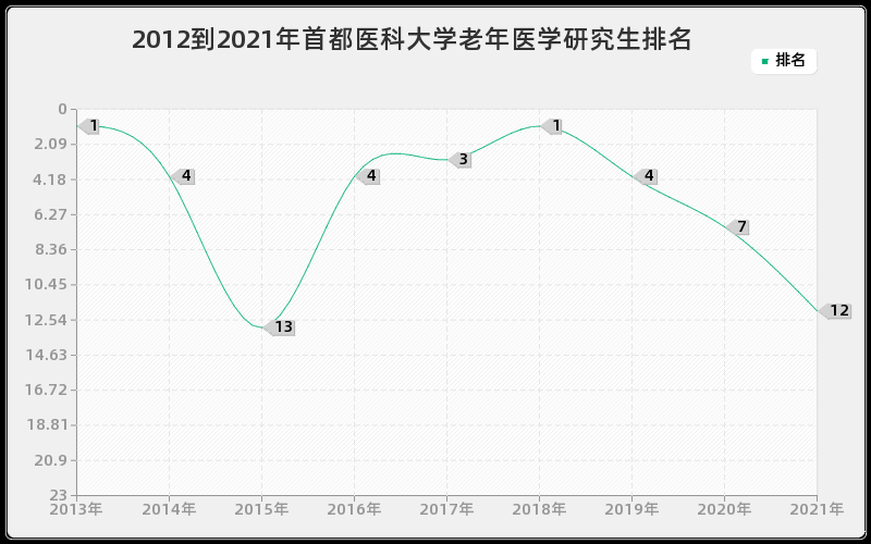 2012到2021年首都医科大学老年医学研究生排名