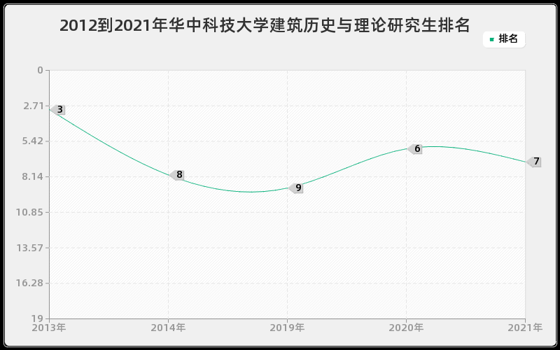 2012到2021年华中科技大学建筑历史与理论研究生排名