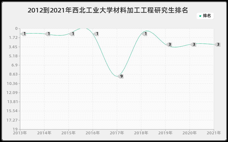 2012到2021年西北工业大学材料加工工程研究生排名