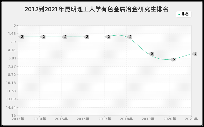 2012到2021年昆明理工大学有色金属冶金研究生排名