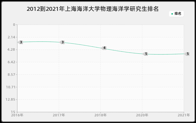 2012到2021年上海海洋大学物理海洋学研究生排名