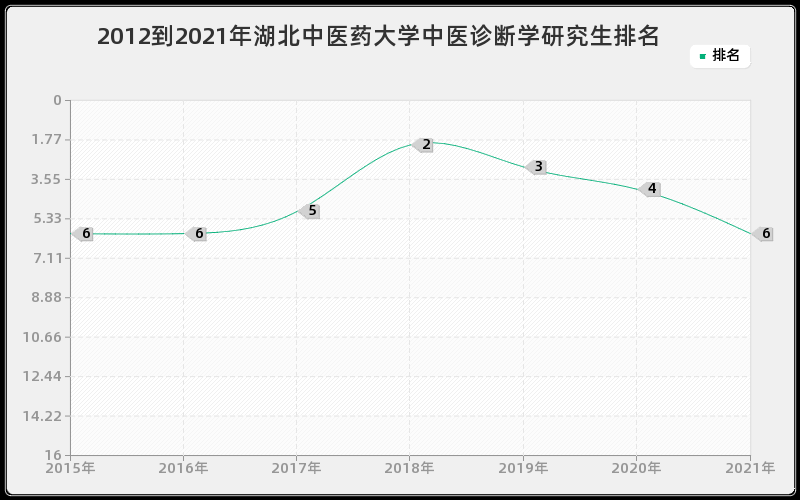 2012到2021年湖北中医药大学中医诊断学研究生排名