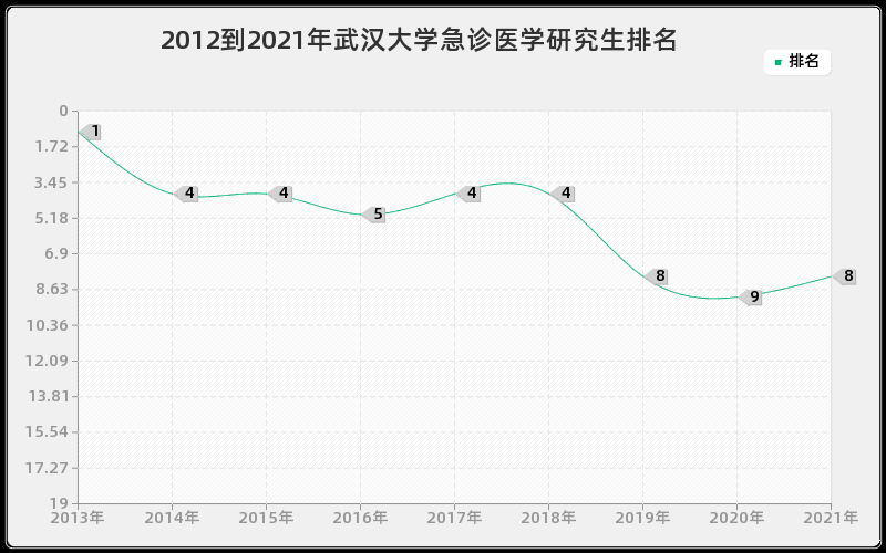 2012到2021年武汉大学急诊医学研究生排名