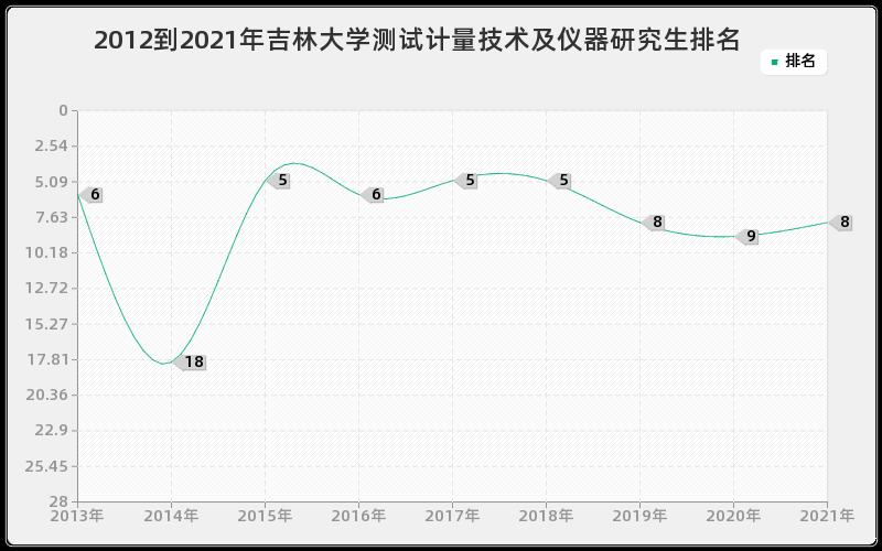 2012到2021年吉林大学测试计量技术及仪器研究生排名