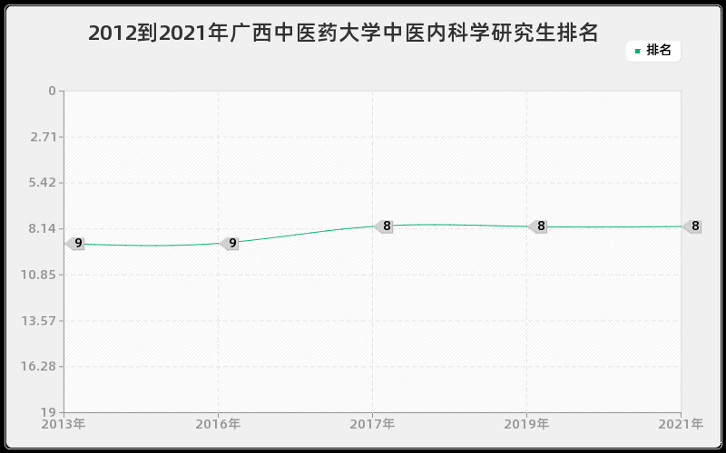 2012到2021年广西中医药大学中医内科学研究生排名