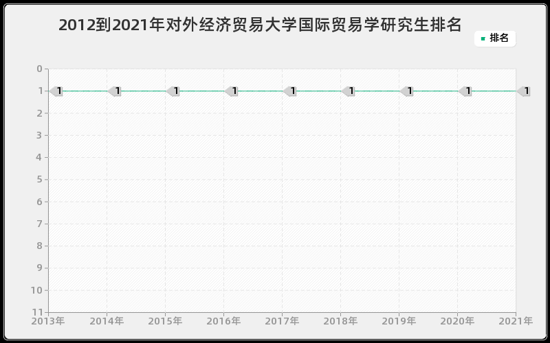 2012到2021年对外经济贸易大学国际贸易学研究生排名