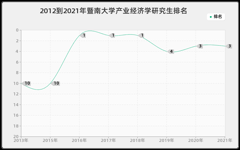 2012到2021年暨南大学产业经济学研究生排名