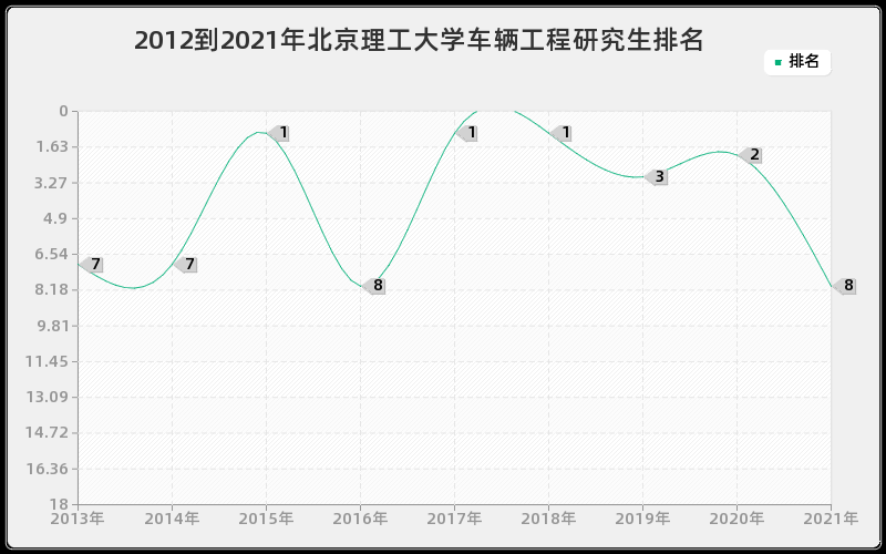 2012到2021年北京理工大学车辆工程研究生排名