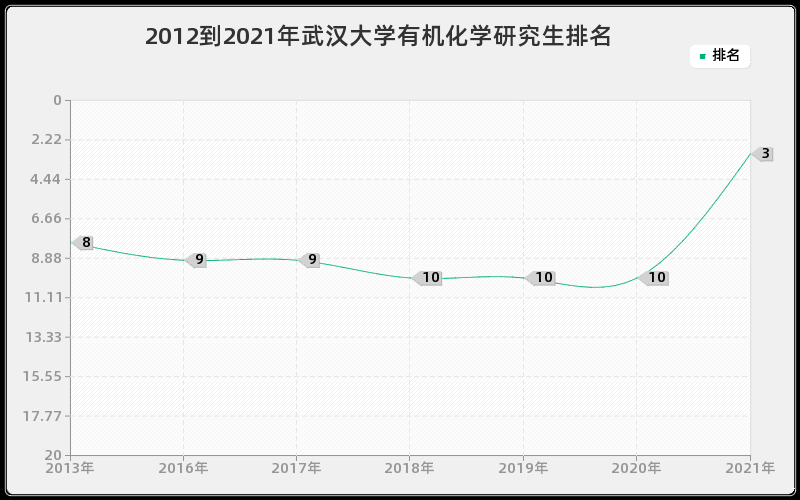 2012到2021年武汉大学有机化学研究生排名