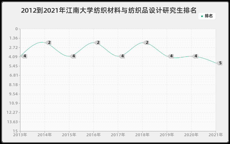 2012到2021年江南大学纺织材料与纺织品设计研究生排名