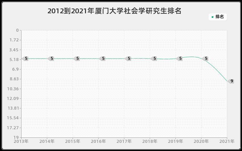 2012到2021年厦门大学社会学研究生排名