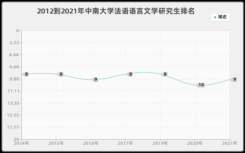 2012到2021年中南大学法语语言文学研究生排名