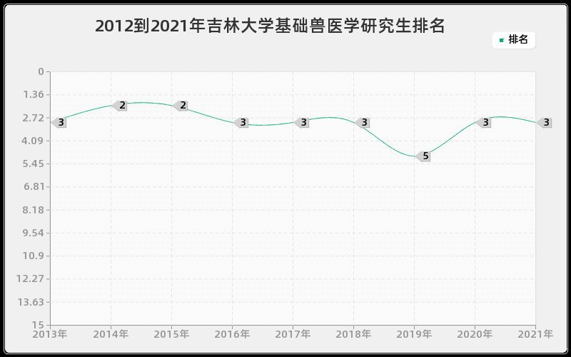 2012到2021年吉林大学基础兽医学研究生排名