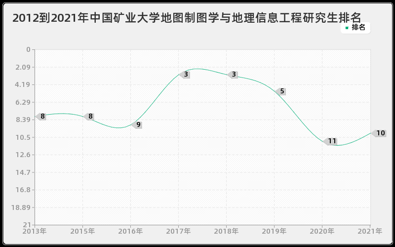 2012到2021年天津大学防灾减灾工程及防护工程研究生排名