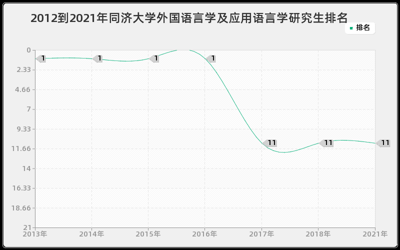 2012到2021年同济大学外国语言学及应用语言学研究生排名