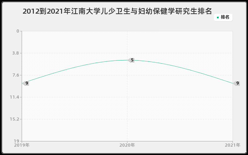 2012到2021年江南大学儿少卫生与妇幼保健学研究生排名