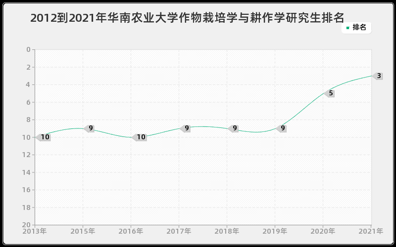 2012到2021年华南农业大学作物栽培学与耕作学研究生排名