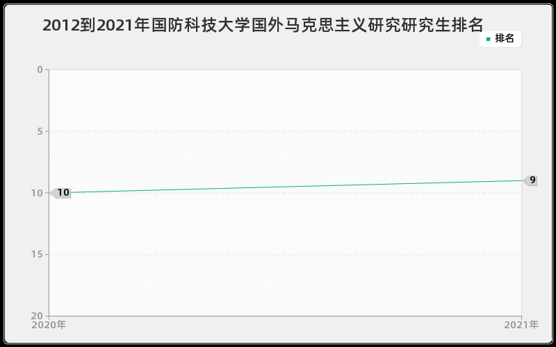 2012到2021年国防科技大学国外马克思主义研究研究生排名