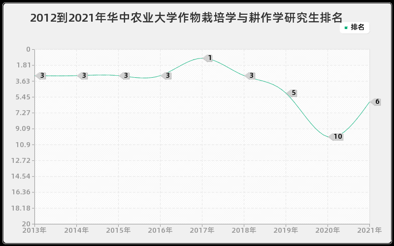 2012到2021年华中农业大学作物栽培学与耕作学研究生排名