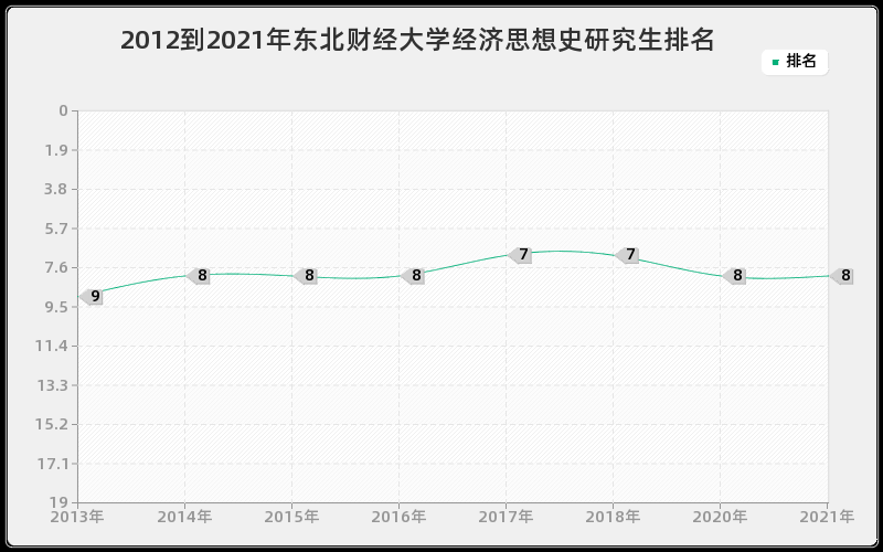 2012到2021年东北财经大学经济思想史研究生排名