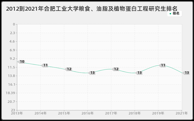 2012到2021年合肥工业大学粮食、油脂及植物蛋白工程研究生排名