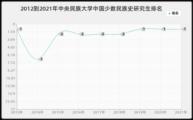 2012到2021年中央民族大学中国少数民族史研究生排名